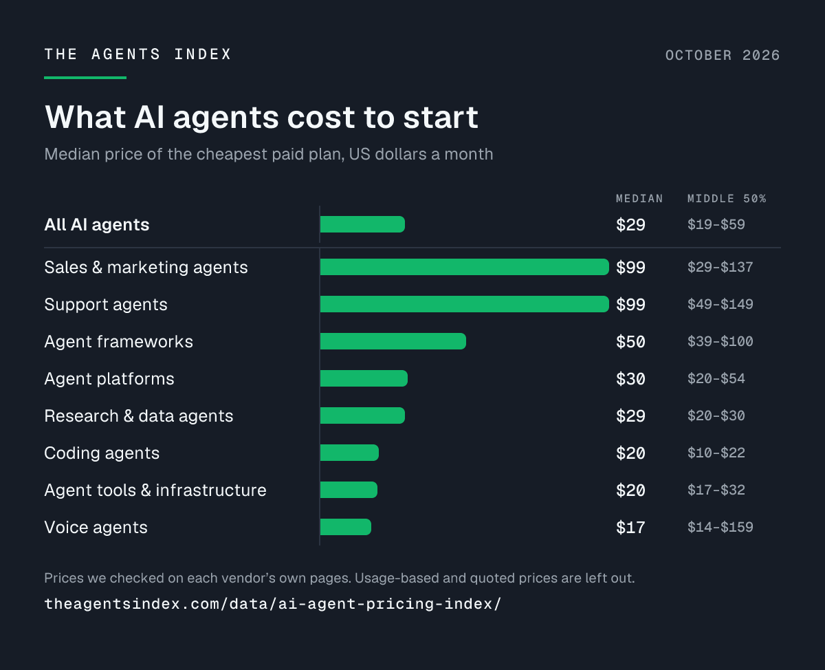 Bar chart of the median entry price of AI agents by category in October 2026: All AI agents $29, Sales & marketing agents $99, Support agents $99, Agent frameworks $50, Agent platforms $30, Research & data agents $29, Coding agents $20, Agent tools & infrastructure $20, Voice agents $17. The cheapest paid plan, US dollars a month.